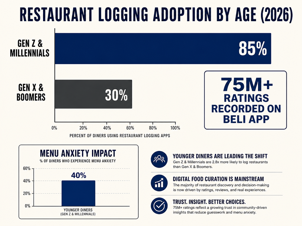Horizontal bar chart comparing restaurant logging adoption between generations, showing 85% adoption among Gen Z and Millennials versus 30% for older diners.
