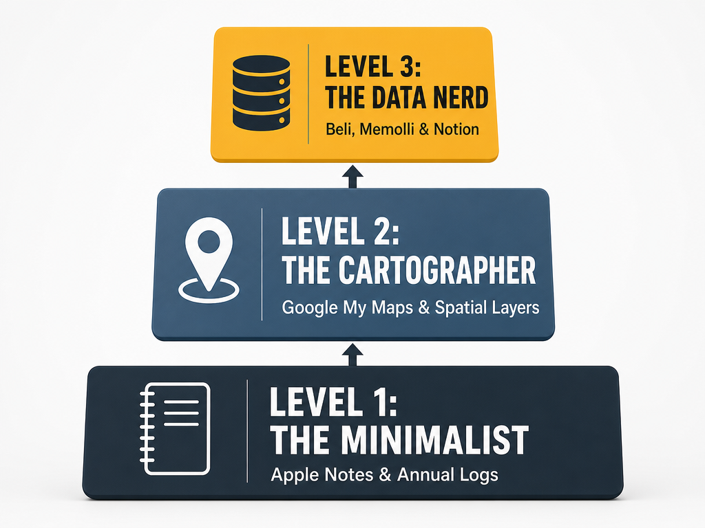 Choosing your organization level: from simple bulleted lists to sophisticated spatial maps and ranked databases for your culinary travels.