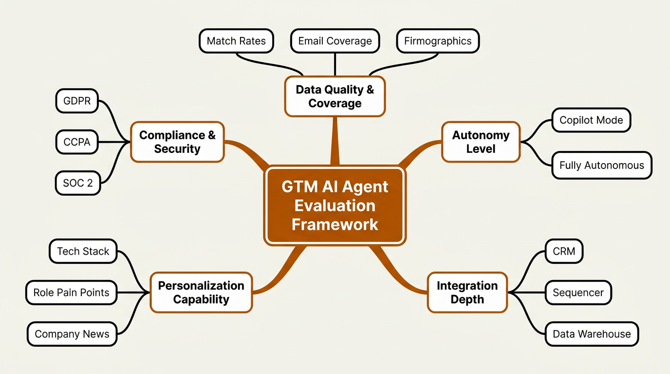 GTM AI agent evaluation criteria mindmap with five weighted dimensions