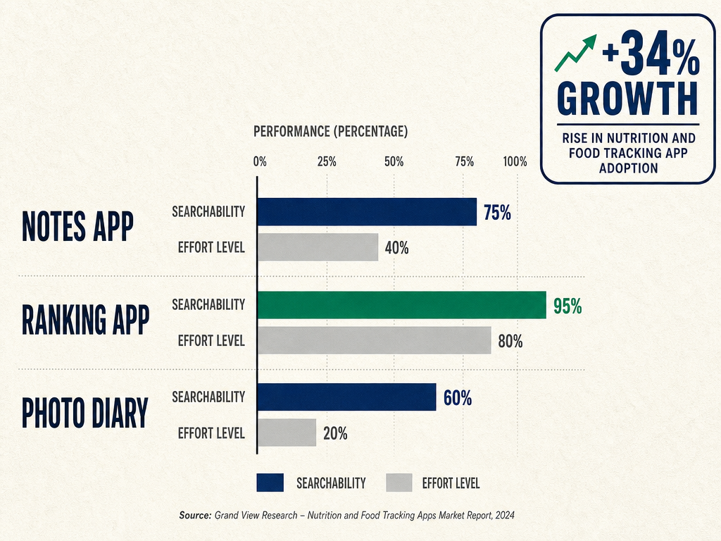 A comparison bar chart showing the searchability and effort levels of the Notes app, ranking apps, and photo diaries for restaurant tracking.