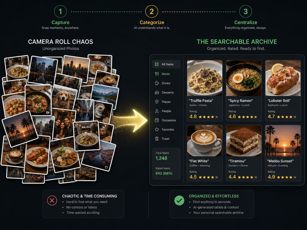 A comparative diagram showing unorganized food photos transforming into a structured, searchable digital restaurant dish archive with ratings.
