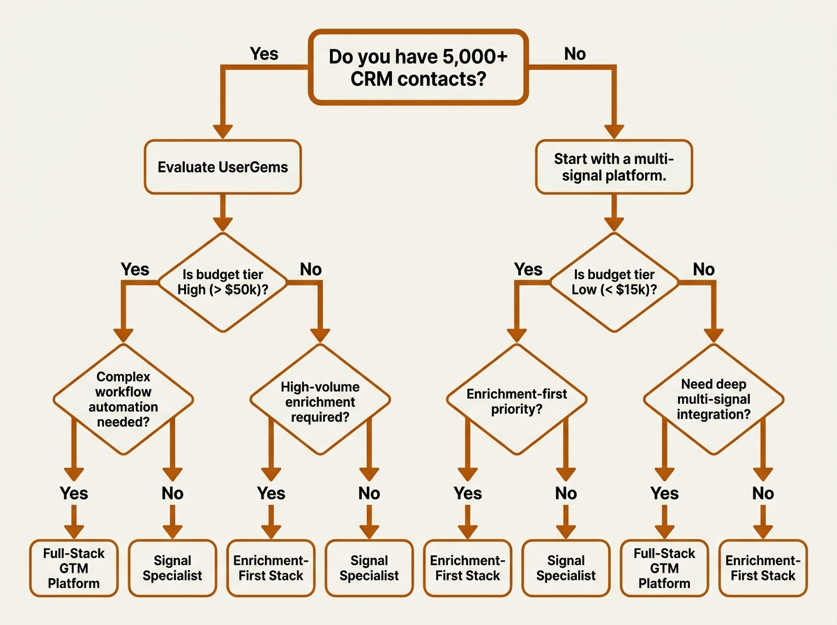 Decision flowchart helping GTM teams evaluate UserGems and pipeline platform alternatives