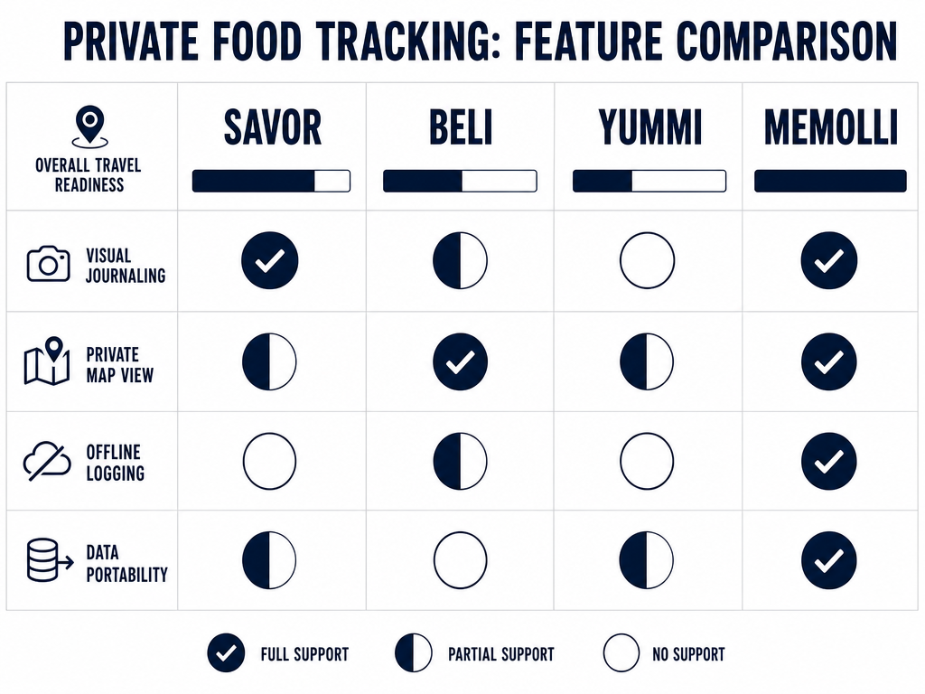 A comparison matrix evaluating Savor, Beli, Yummi, and Memolli apps based on visual journaling, map views, offline capabilities, and data portability.