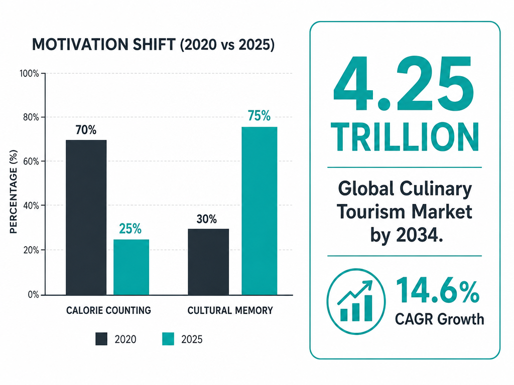 A bar chart showing the 75% shift toward cultural food tracking and a data highlight of the 4.25 trillion dollar culinary tourism market growth.
