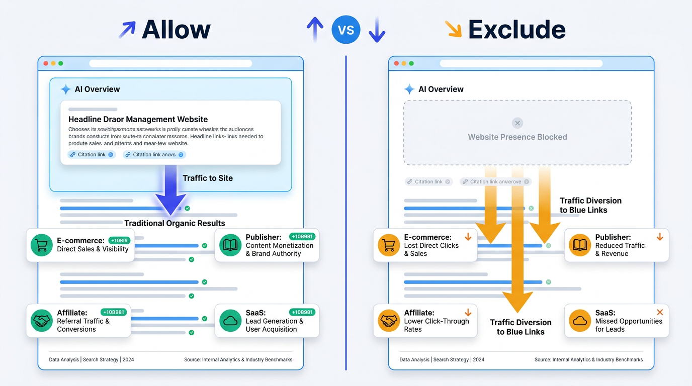 Comparison infographic showing allow versus exclude paths in search console generative AI controls