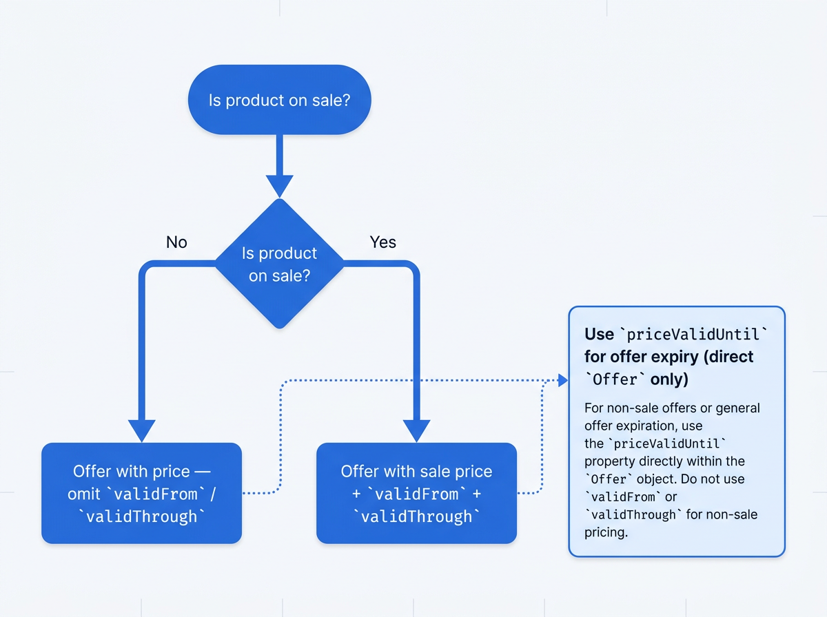 Flowchart showing merchant listing structured data offer logic for sale duration with validFrom and validThrough