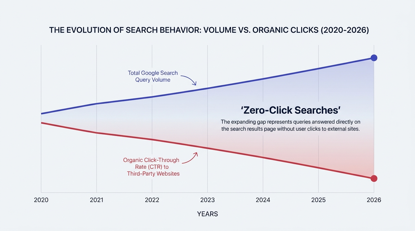 Chart showing rising Google search queries and falling organic CTR 2020 to 2026 with zero-click gap