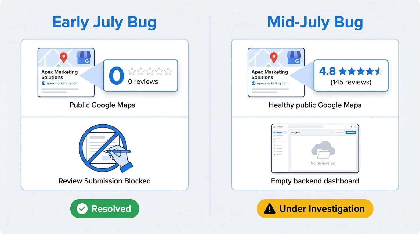 Comparison infographic of early July missing reviews bug versus mid-July no reviews yet dashboard error in Google Business Profile