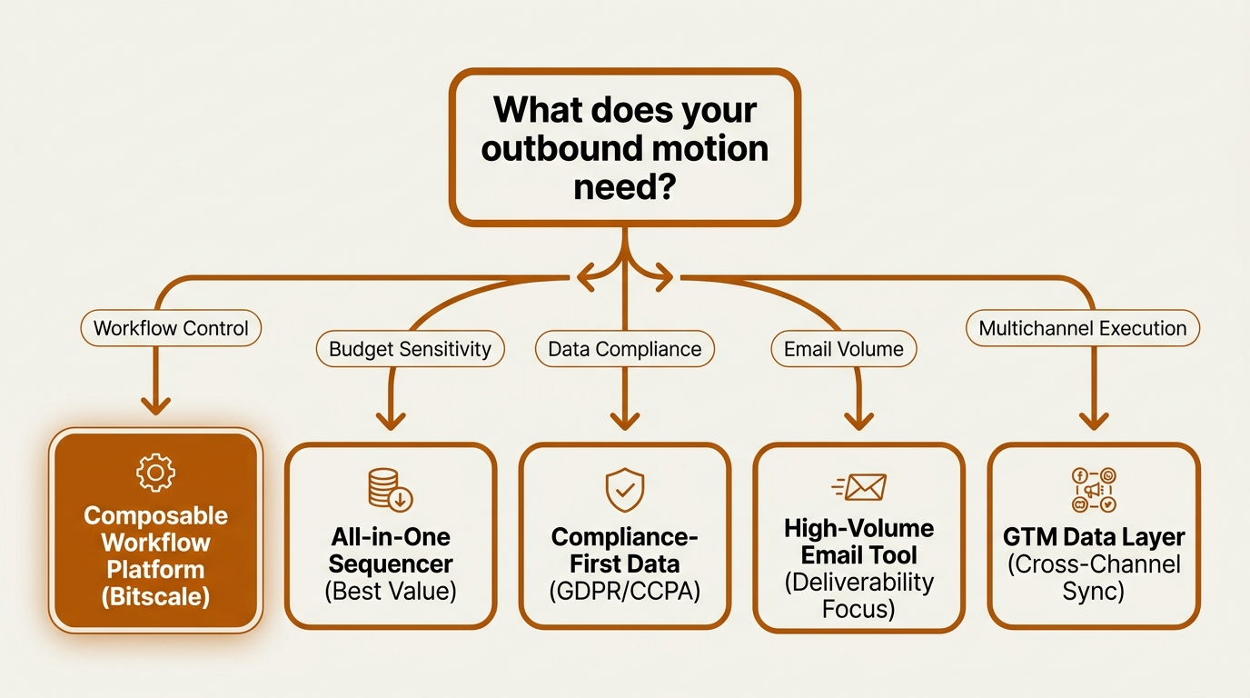 Decision tree flowchart for choosing 11x alternatives based on outbound needs