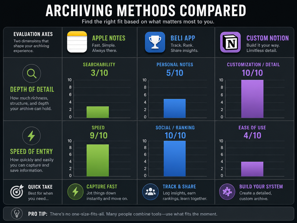 A comparison bar chart showing the strengths and weaknesses of Apple Notes, Beli, and Notion for tracking and rating restaurant dishes.