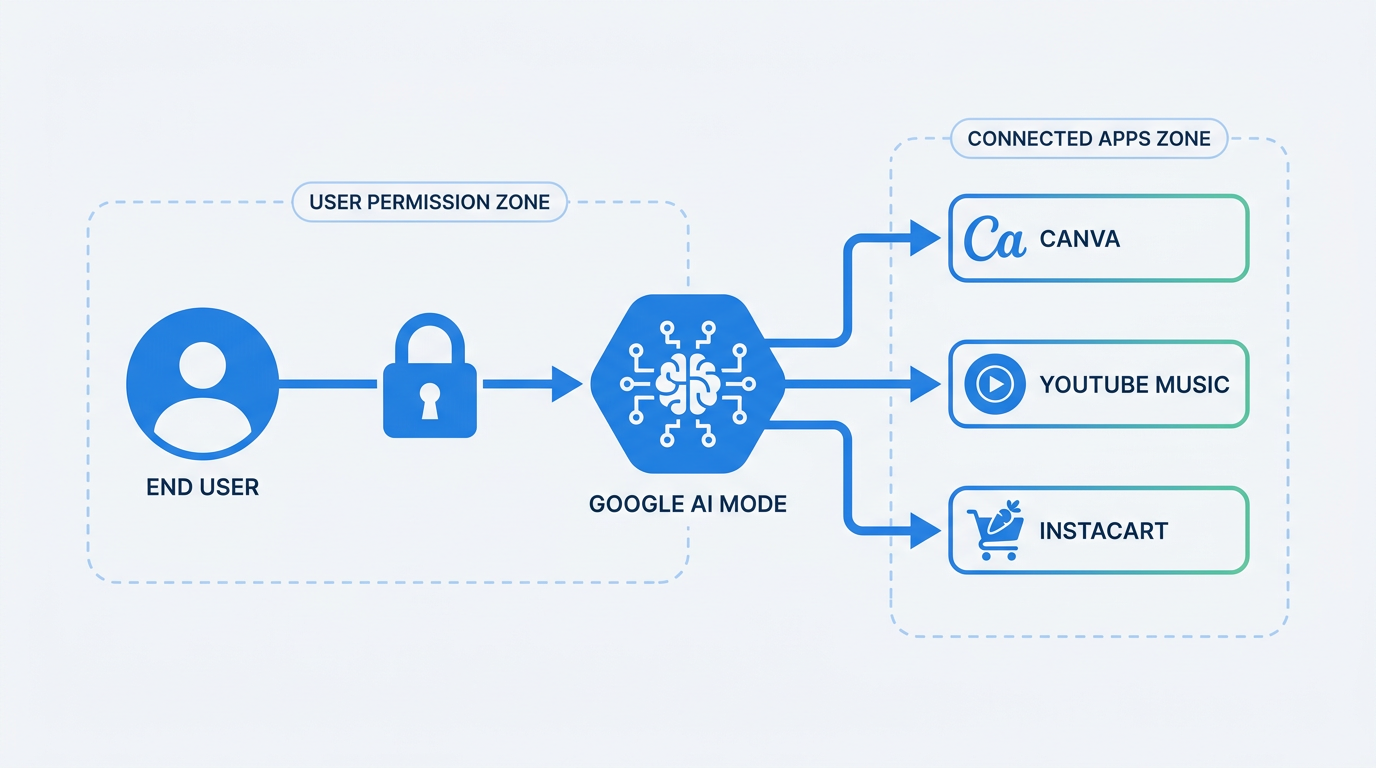 Flowchart diagram of Google AI Mode Connected Apps opt-in authorization flow