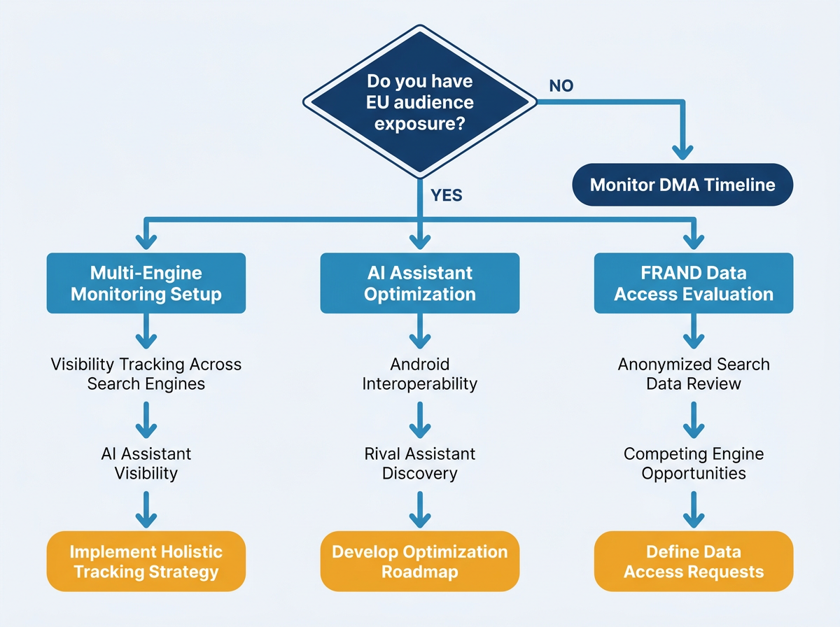 Flowchart decision framework for marketers responding to EU DMA Google search data sharing