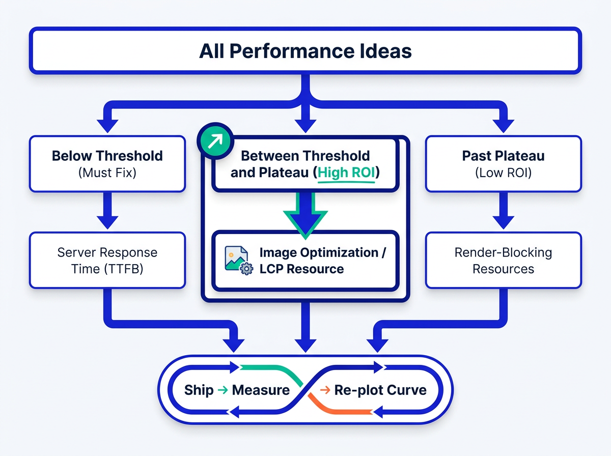 Flowchart prioritizing LCP work across threshold, high-ROI, and plateau zones