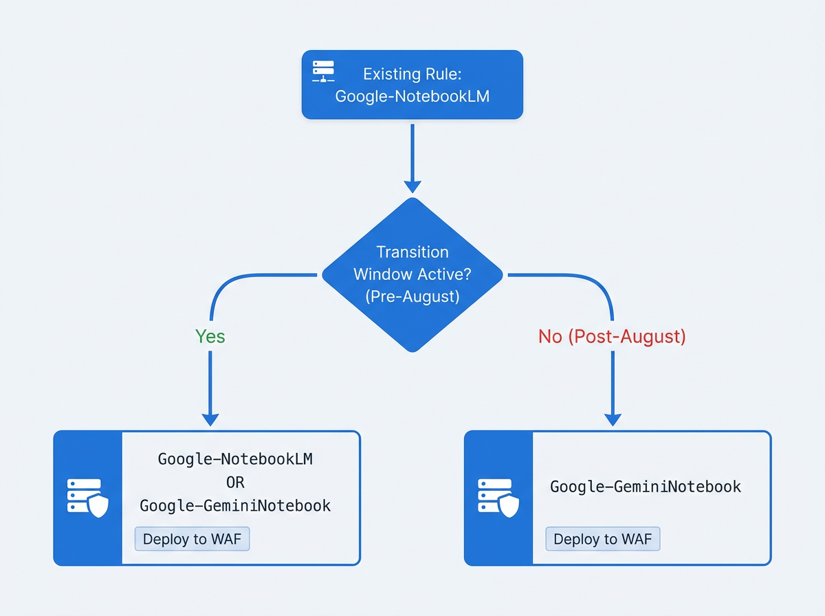 Flowchart for updating Google-GeminiNotebook WAF rule during transition window