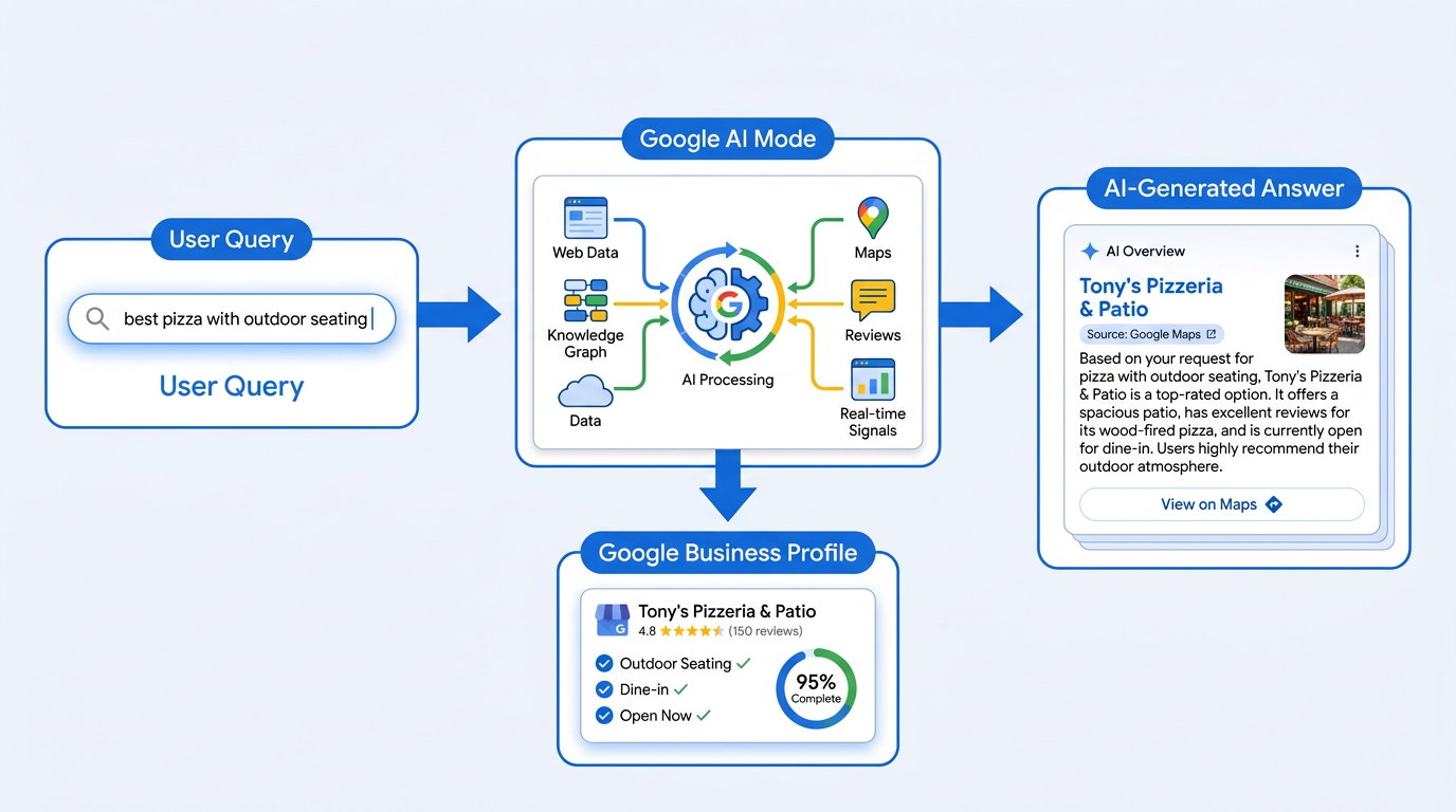 Flowchart diagram showing Google AI Mode using Google Business Profile data to answer local search queries