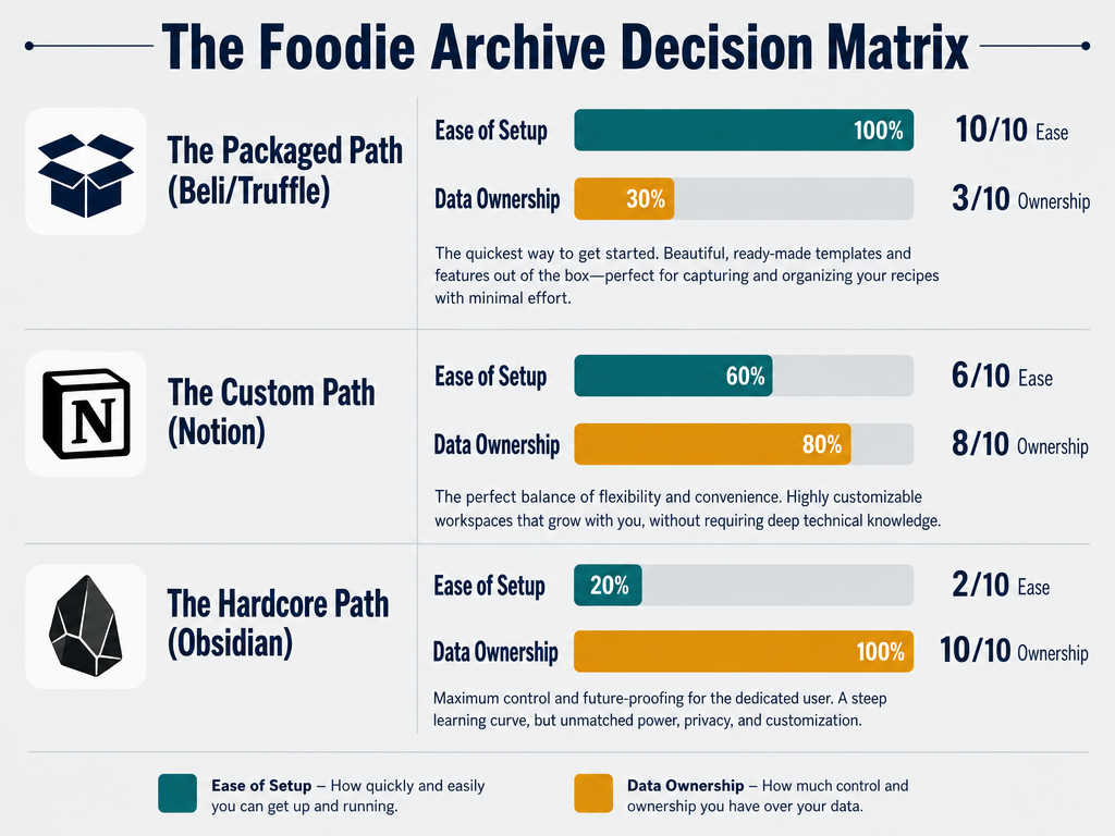 Choosing your food archive tech stack requires balancing immediate ease of use with long-term data ownership and searchability.