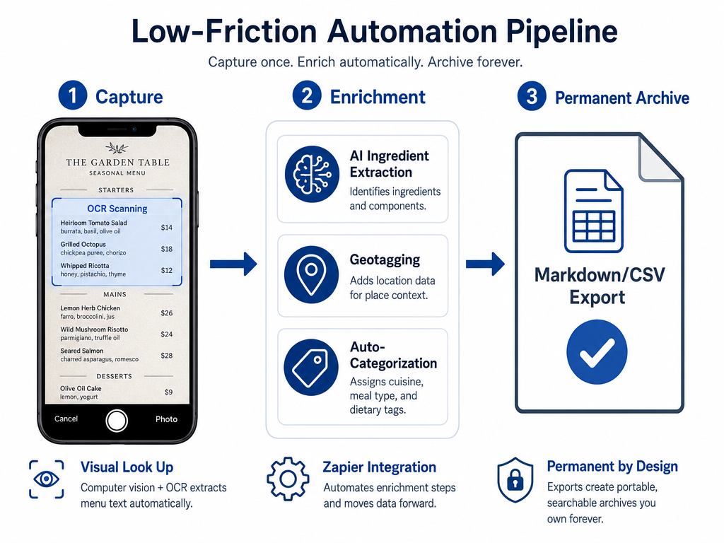 Modern automation tools like OCR and AI-tagging can reduce the daily friction of food logging to under 15 minutes.