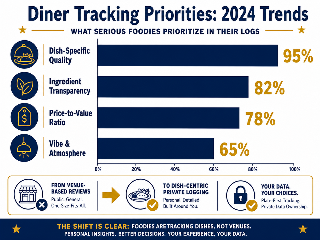 Horizontal bar chart showing that 95% of serious diners prioritize dish-specific quality over general restaurant atmosphere in their logs.