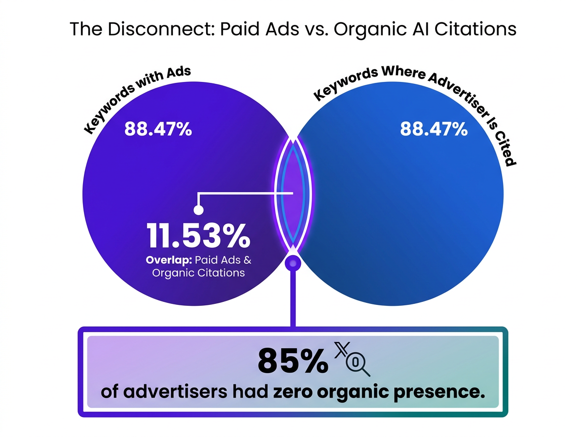 Venn diagram showing minimal overlap between ai mode ads and organic citations at 11.53%
