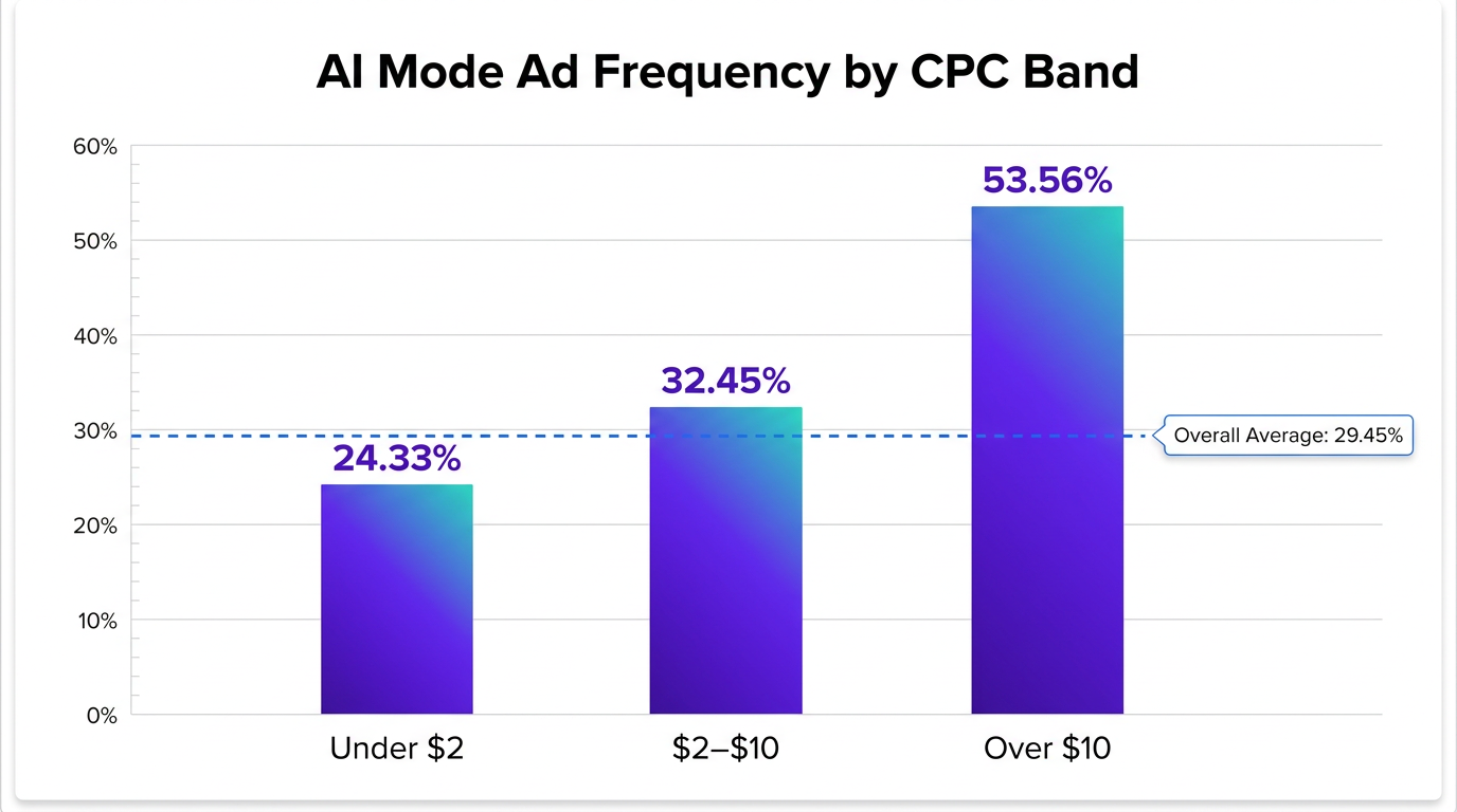 Bar chart showing AI mode ad frequency rises sharply across three CPC bands
