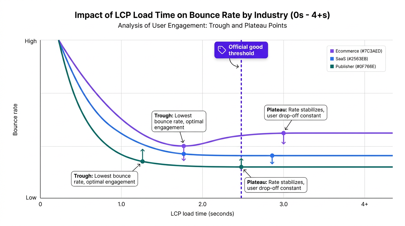 Chart showing LCP bounce rate curves with trough and plateau markers for ecommerce, SaaS, and publisher sites