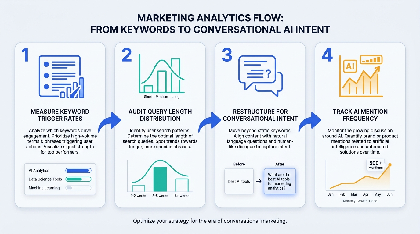 Four-step 2026 AI Overviews trigger rate SEO strategy roadmap infographic