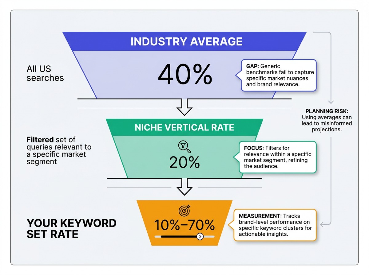 Funnel diagram showing AI Overviews trigger rate narrowing from industry average to brand keyword set