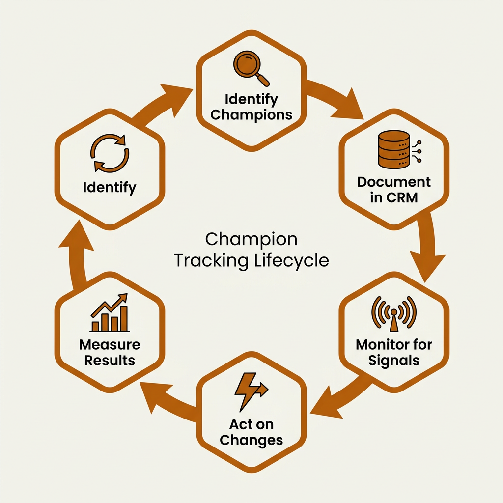 Champion tracking lifecycle circular diagram with six sequential stages