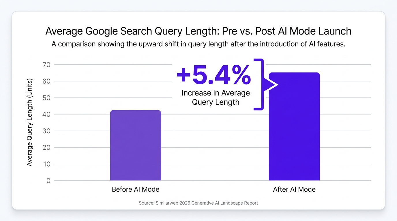 Bar chart showing Google search query length increase of 5.4% after AI Mode launch, Similarweb 2026 data