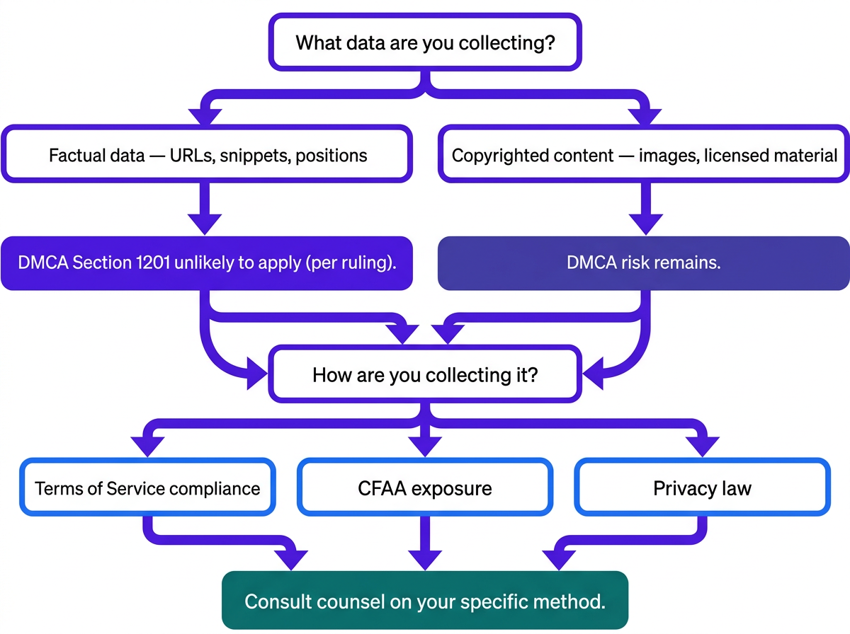 Flowchart decision tree for SERP data access legality under DMCA ruling
