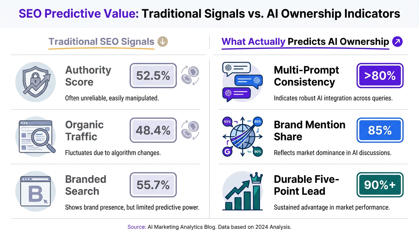 Infographic comparing traditional SEO metrics versus predictors of ChatGPT topic ownership
