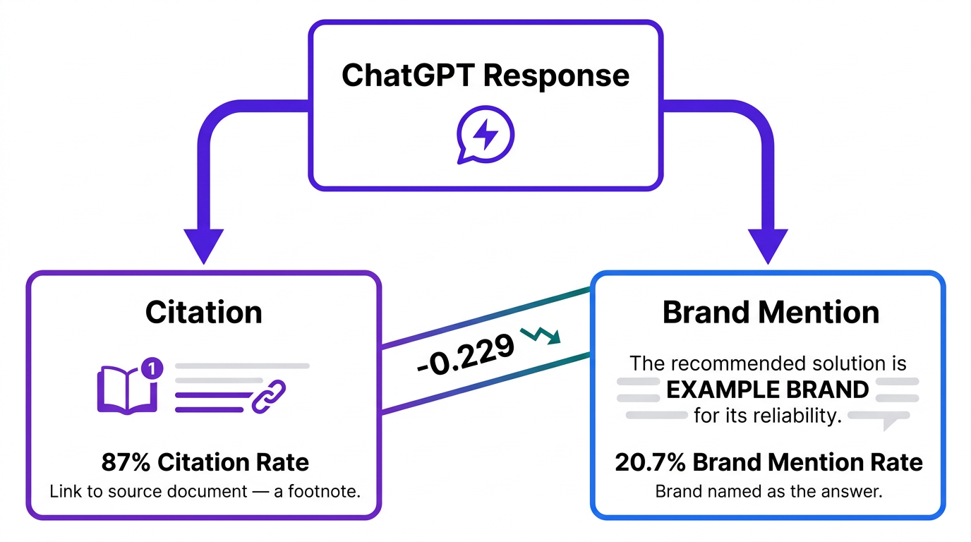 Flowchart diagram comparing ChatGPT citation rate versus brand mention rate in AI search