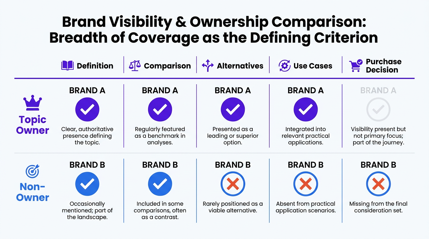 Infographic comparing topic owner versus non-owner ChatGPT prompt type coverage