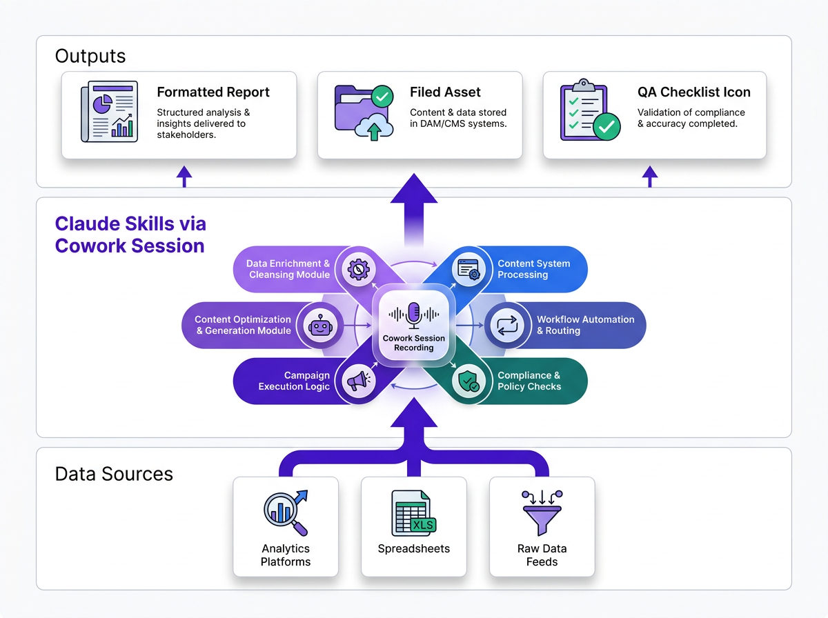 Layered architecture diagram showing Claude skills in a marketing workflow stack