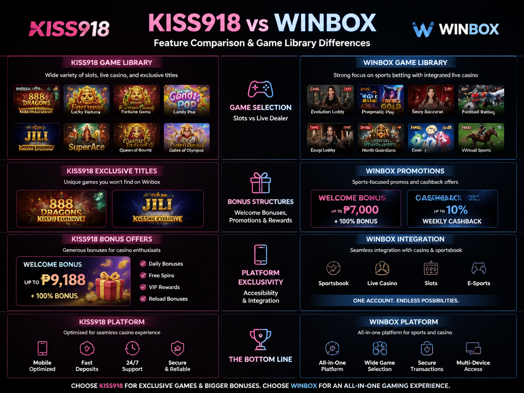 Photo-realistic image illustrating the topic of the article section "kiss918 vs Winbox: Feature Comparison and Game Library Differences" (about the online casino brand "kiss918"): Compare game selection (slots vs live dealer), bonus structures, and platform exclusivity. Highlight unique kiss918 titles and Winbox integration. Covers the comparison gap.