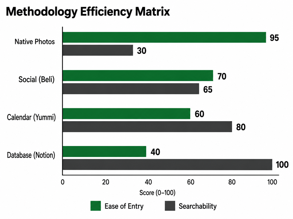 A horizontal bar chart comparing travel food journaling methods like Notion and Beli based on ease of use versus long-term searchability scores.