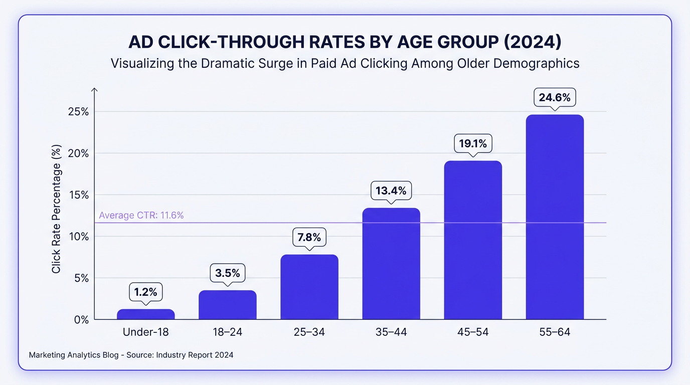 Bar chart comparing ad click-through rates by age group, rising steeply for 55–64