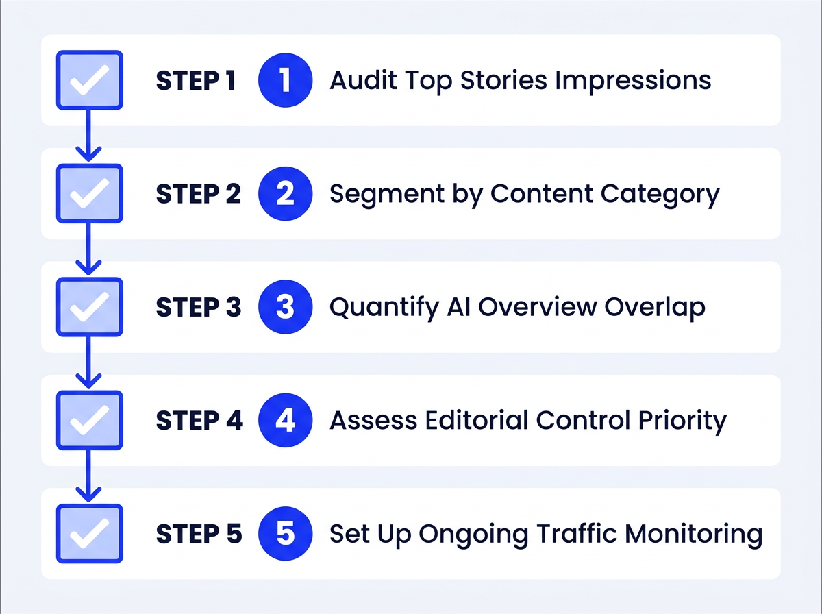 Five-step checklist diagram for AI Overviews opt-out Top Stories decision