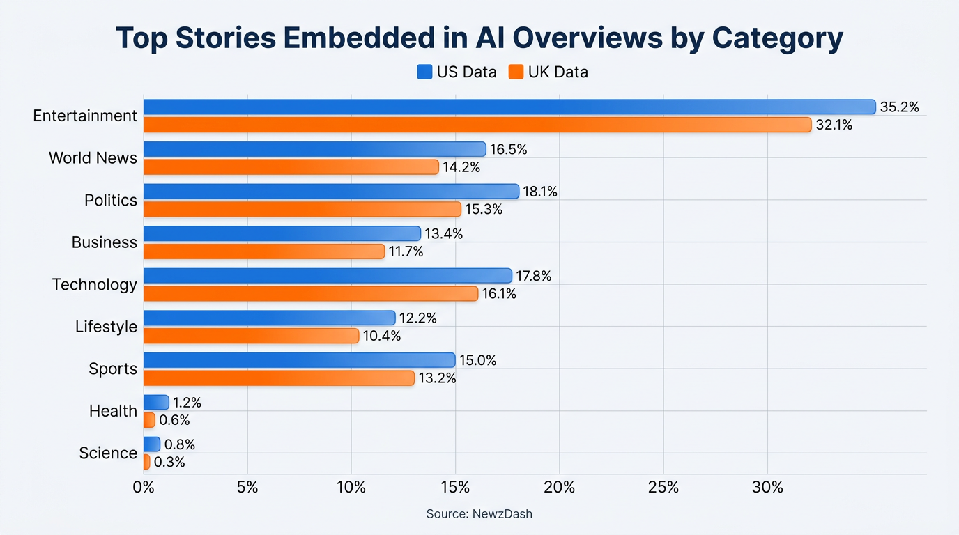 Horizontal bar chart showing Top Stories AI Overviews embedding rates by news category US and UK