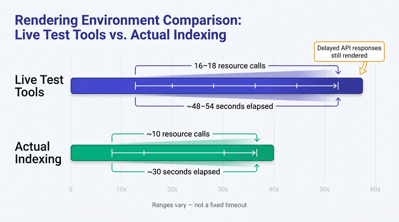 Bar chart comparing resource calls and render time for live test tools versus actual Google indexing