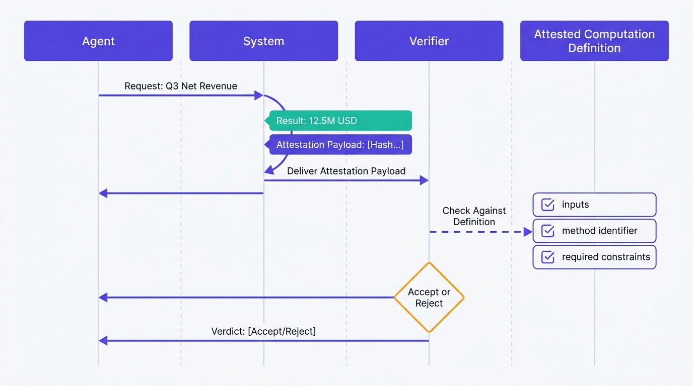 Sequence diagram showing attested computation runtime metric verification in OKF v0.2