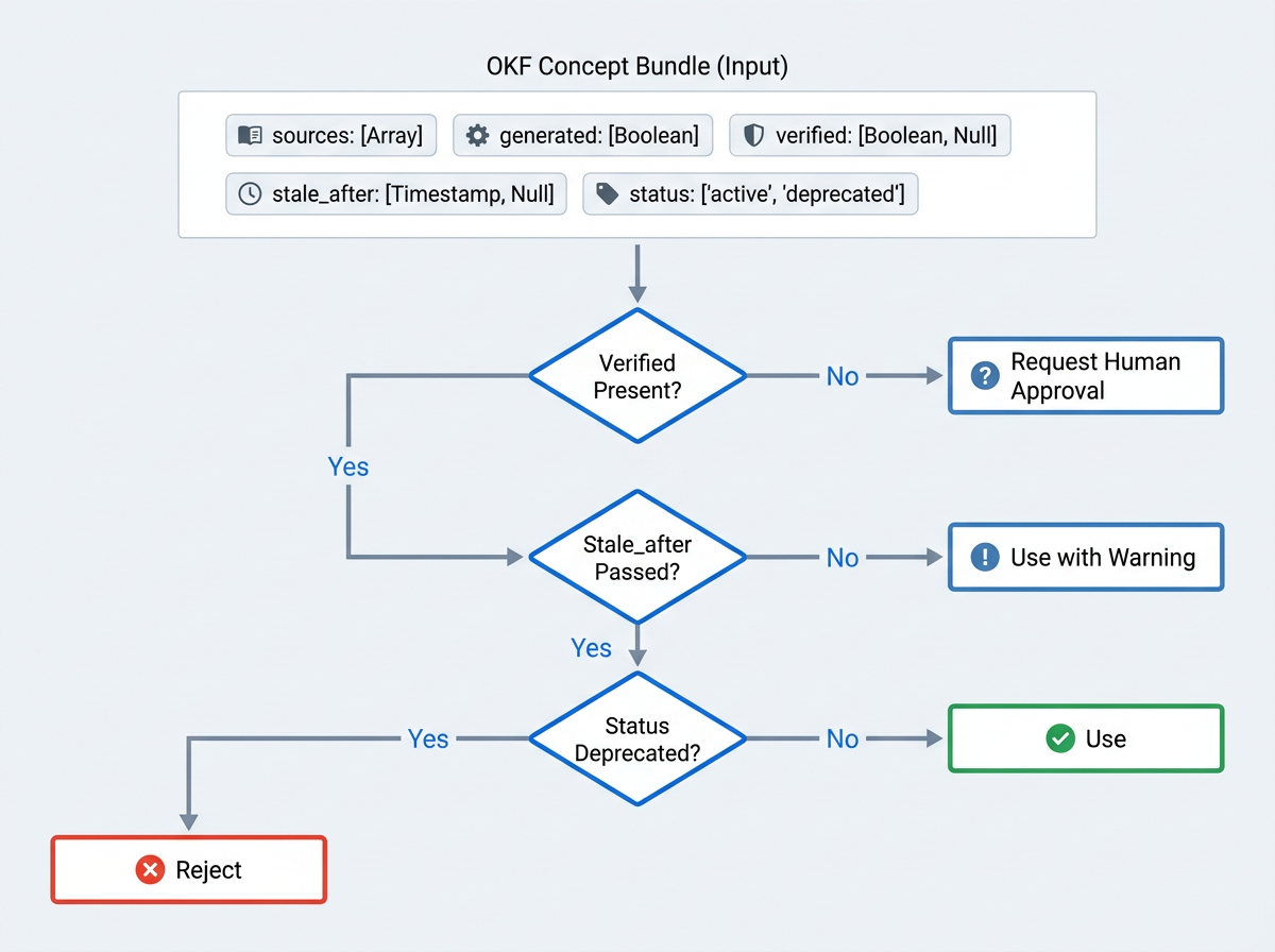 Flowchart of agent trust evaluation using open knowledge format trust signals