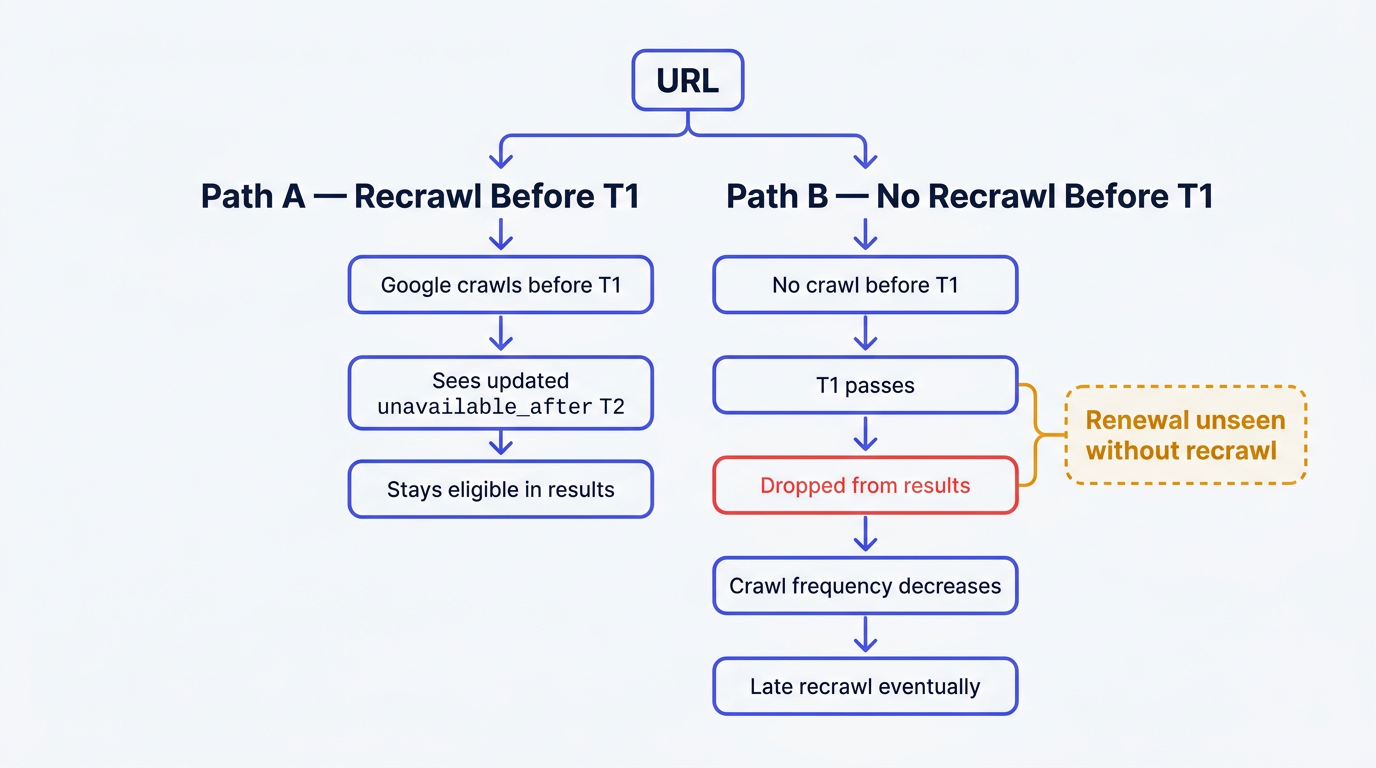 Flowchart showing two unavailable_after recrawl paths and missed expiry risk