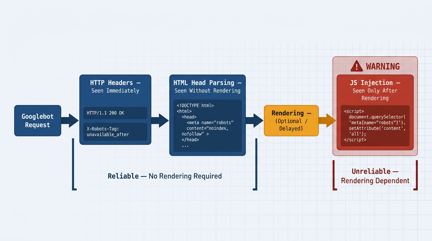 Architecture diagram showing unavailable_after meta tag visibility across HTTP pipeline stages
