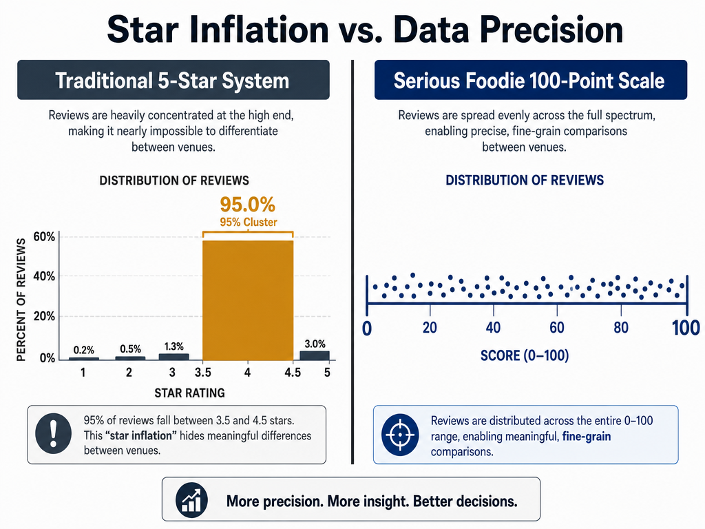 Comparison chart showing how a 100-point scale provides better dish differentiation than the standard 5-star system which clusters most ratings.