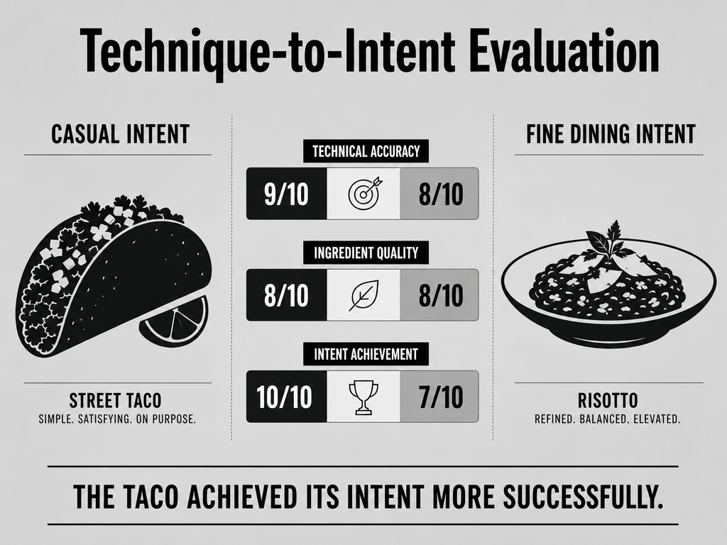 Comparison chart evaluating a taco versus risotto based on how well each dish achieved its specific culinary intent and technical goals.