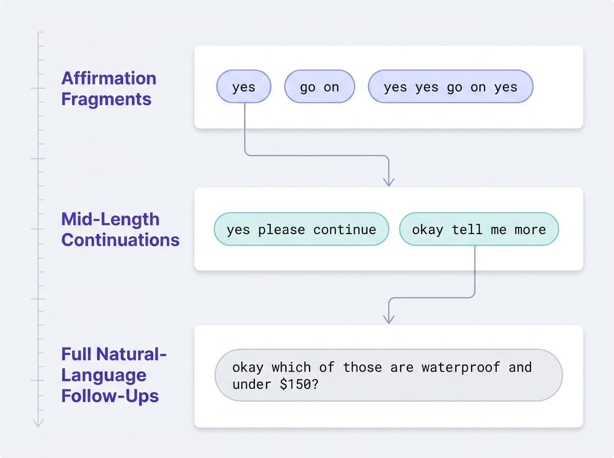 Taxonomy diagram of AI mode queries in Search Console showing three follow-up query types