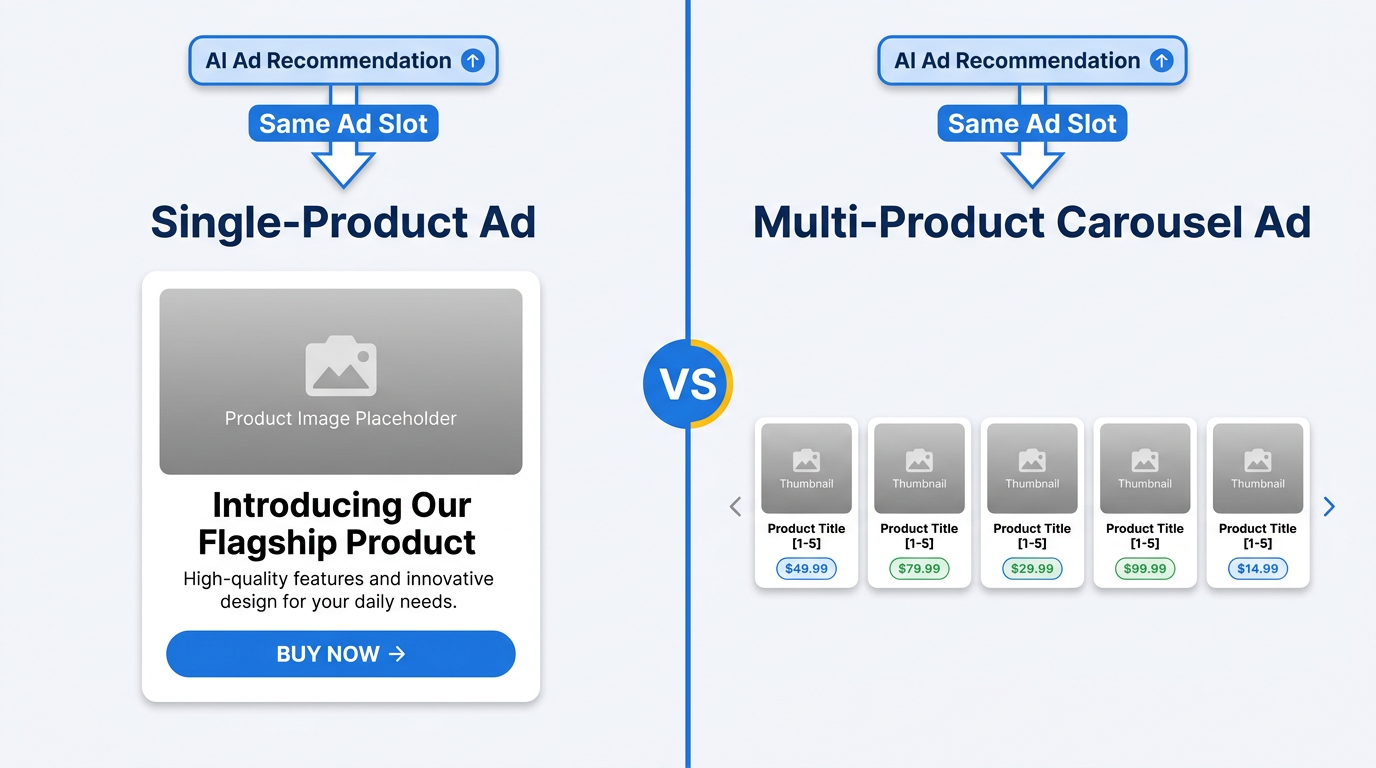 Comparison infographic of single product ad versus ChatGPT product carousel ads format