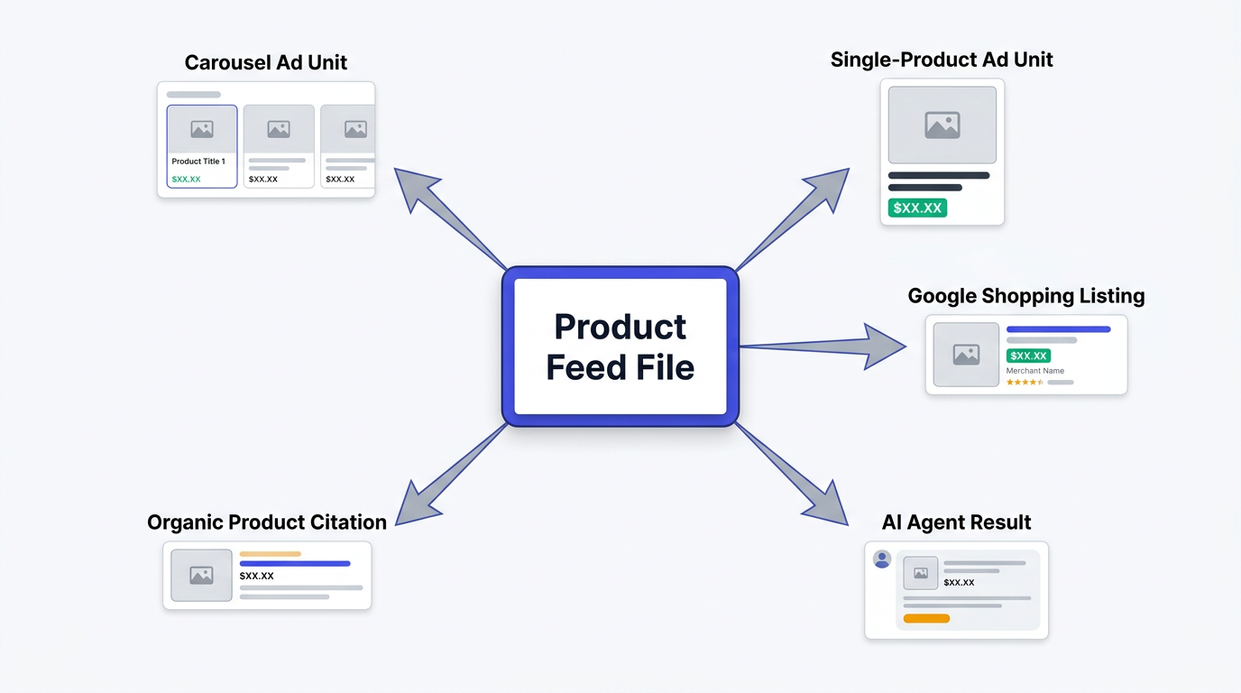 Architecture diagram showing product feed powering five commerce and AI discovery surfaces