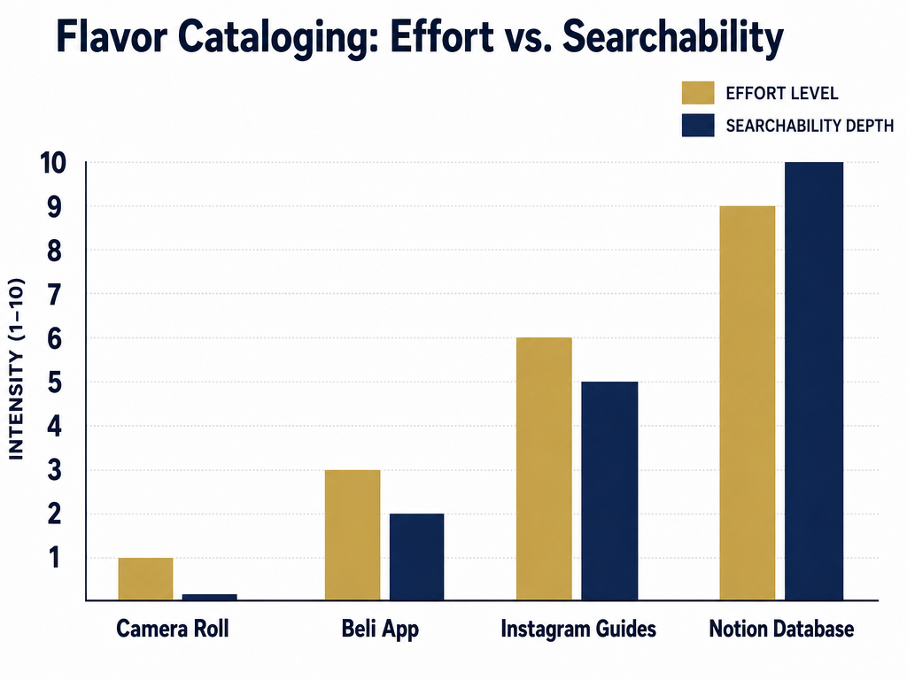 A bar chart comparing effort levels and searchability depth for different food tracking tools like Camera Roll, Beli, and Notion databases.
